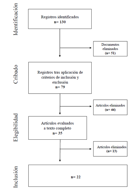 Diagrama de flujo del proceso de selección de documentos