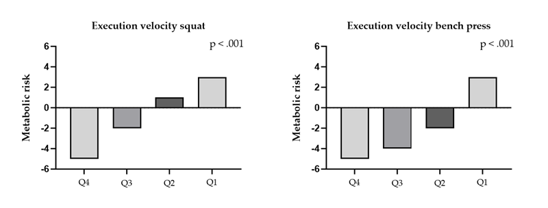 Relationship between execution velocity and metabolic risk