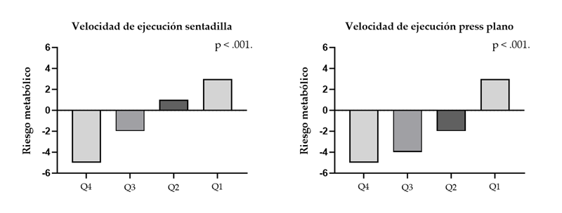 Relación entre velocidad de ejecución y riesgo metabólico