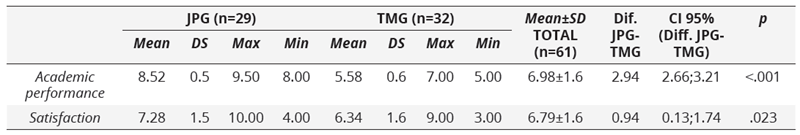 Descriptive data on the results of the work and the degree of satisfaction with the activity