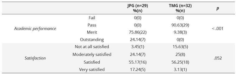 Descriptive data of the work rating and degree of satisfaction according to categorization for JPG and TMG