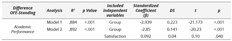 Stepwise multiple linear regression analysis of the relationship of Academic performance with categorization for JPG and TMT and group satisfaction