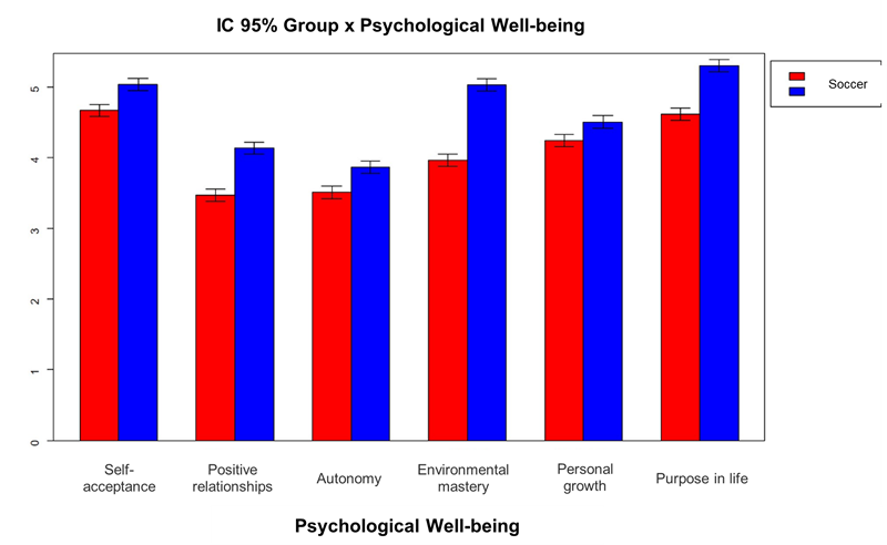 Comparison between groups in different dimensions of the psychological well-being questionnaire. 95% Confidence Intervals