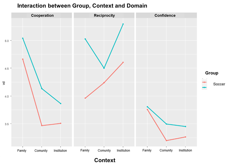 Interaction between the Group, Context, and Domain factors of the social capital questionnaire