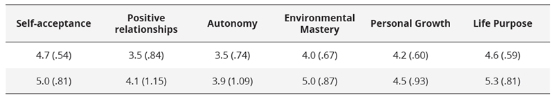 Mean and standard deviation of the results obtained in the psychological well-being scale