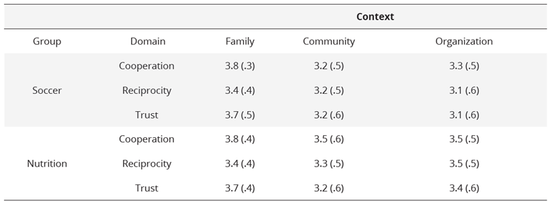  Means and standard deviations of the results obtained in the social capital scale