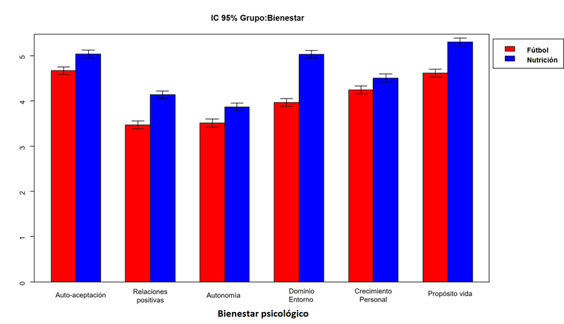 Comparación  entre grupos en las diferentes dimensiones del cuestionario de bienestar  psicológico. Intervalos de confianza al 95%