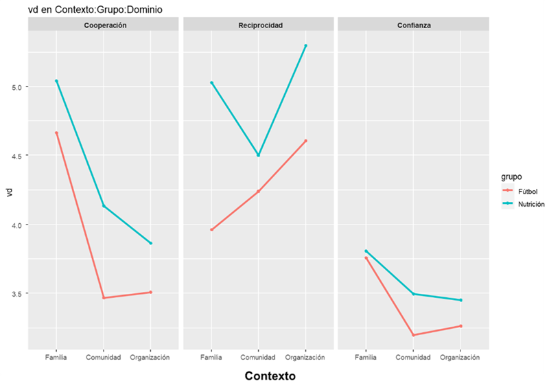 Interacción entre el factor Grupo, Contexto y  Dominio del cuestionario capital social