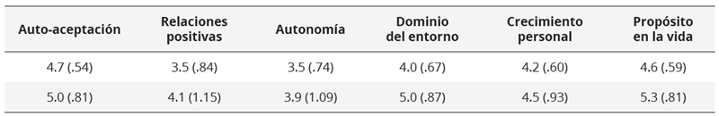 Media y desviación típica de los resultados obtenidos en la escala de  bienestar psicológico