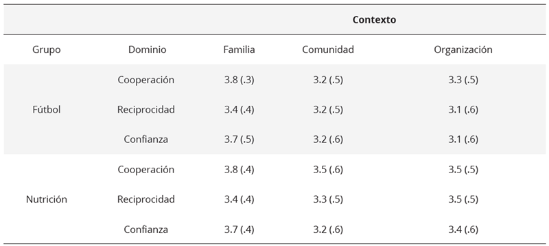 Medias y desviaciones de los resultados obtenidos en la escala de  capital social