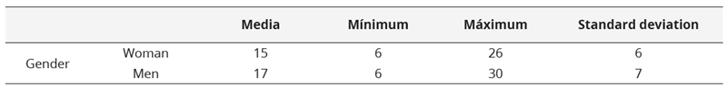 Descriptive statistics  of the study sample for age according to gender