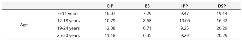 Perception  of the study population regarding the causal factors of Covid-19 according to  age