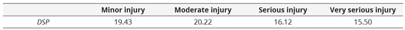 Injury severity and  perception of the effectiveness of social distancing and mask use