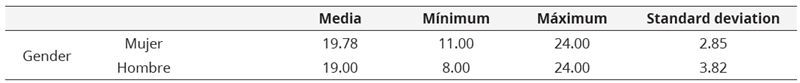 Analysis  of means in the dimension of social distancing according to gender