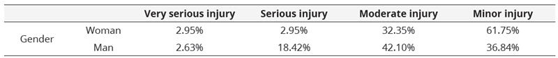 Analysis of percentages for the  severity of sports injuries according to gender