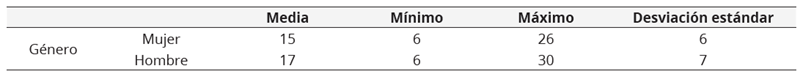 Estadísticos descriptivos de la muestra de estudio para la edad según el género