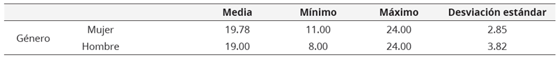 Análisis de medias en la dimensión de distanciamiento social según género