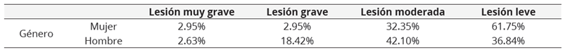  Análisis de porcentajes para la gravedad de lesiones deportivas según género