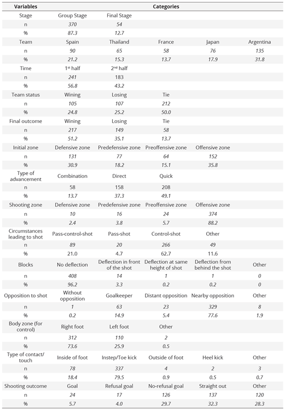 Description of the Contextual Variable,  Game Variable and Outcome Variable