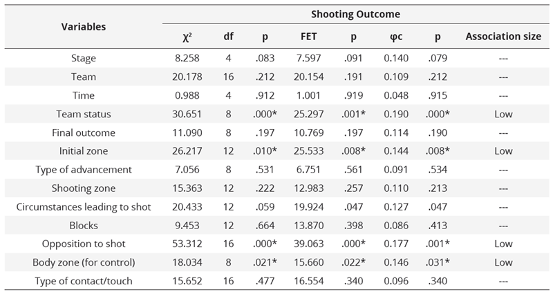 Relation between the Shooting Outcome Variable and the Independent  Variables of the study