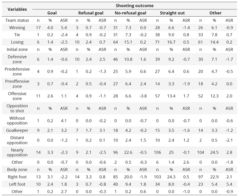 Association between the Shooting Outcome  Variable and the Team Status, Initial Zone and Body Zone