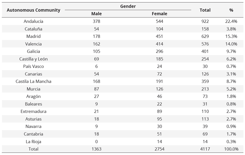 Distribution of the sample according to sex and autonomous community