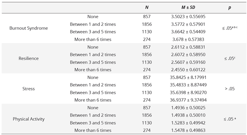 Comparative study of the variables according  to the calls for proposals submitted