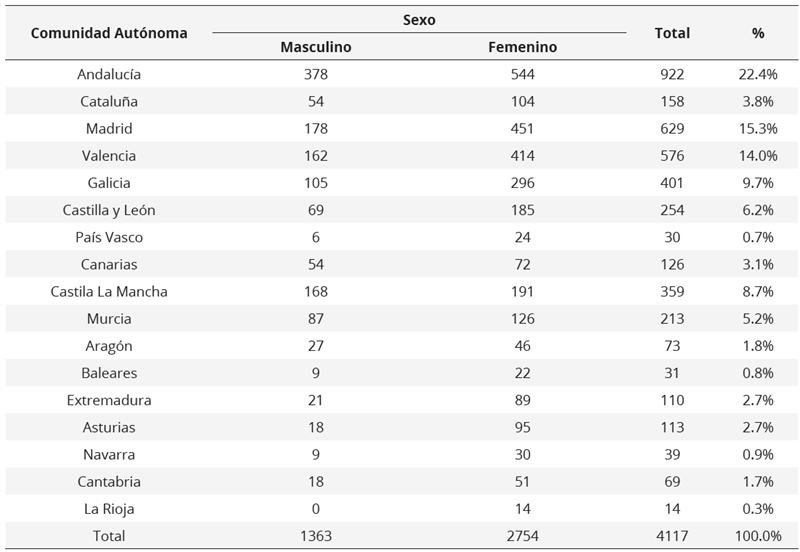 Distribución de la muestra en función del sexo y la comunidad autónoma