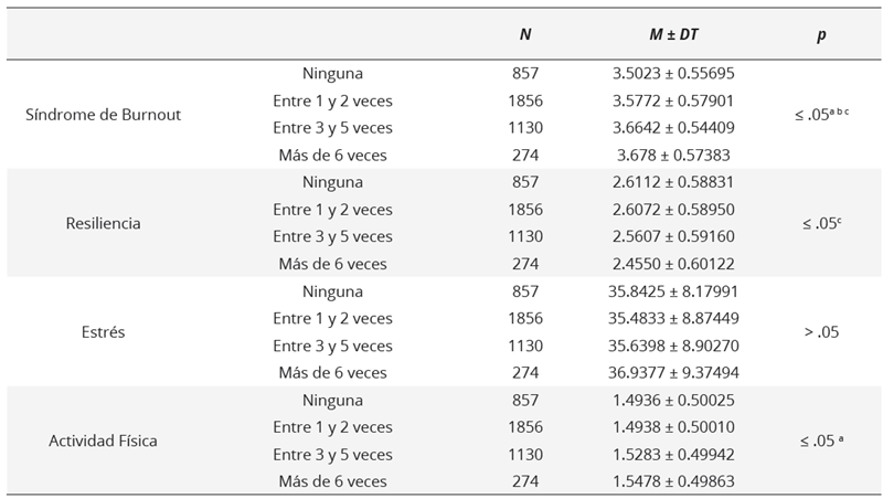 Estudio comparativo de las variables en función de las convocatorias presentadas