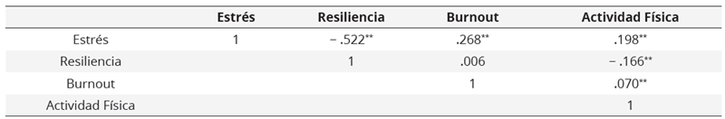 Estudio correlacional de las variables