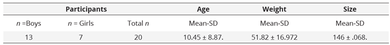 Characterization of the sample related to age, weight, and size