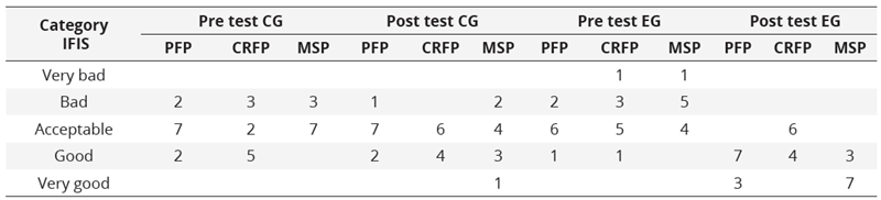 Pre and post test of frequency responses for IFIS category of CG and EG in PF, CRF and MS