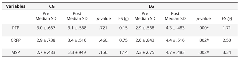 Analysis of independent samples, comparison of CG and EG in pre- and post-test in PFP, CRFP and MSP