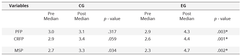 Analysis of samples related to pre- and post-test of intra group comparison of PF, CRF and MF