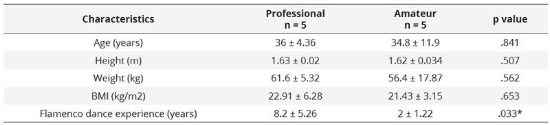 Descriptive characteristics of participants (n = 10)