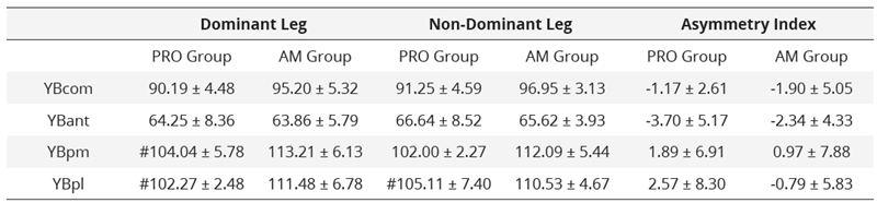 YBT balance test performance of both dominant and non-dominant leg in professional and amateur dancers (n = 10)