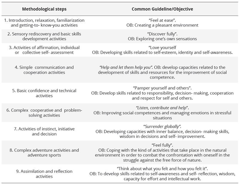 Methodological steps in Adventure Pedagogy