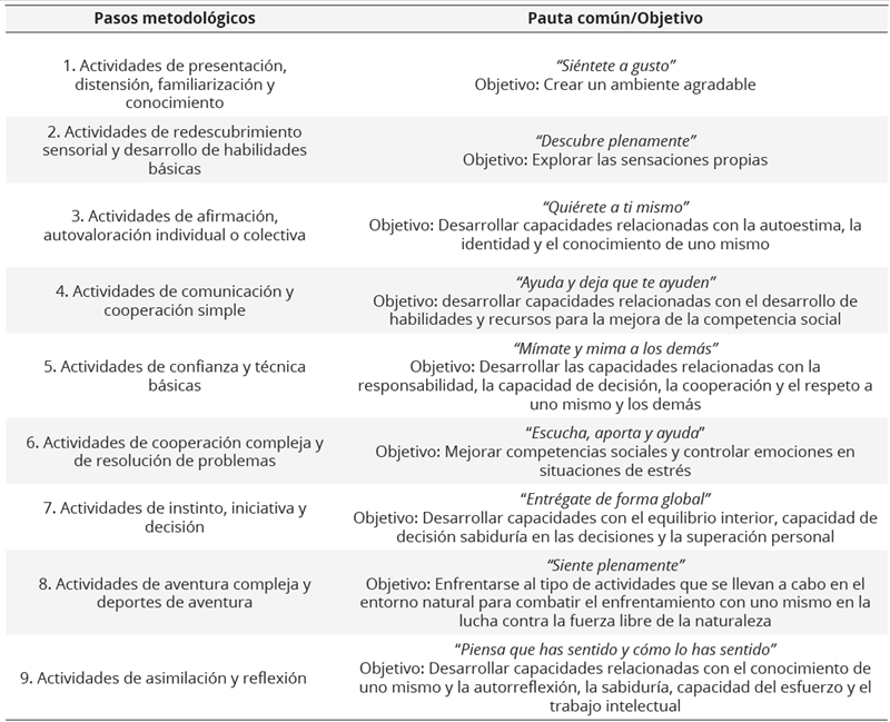 Pasos  metodológicos en la PA