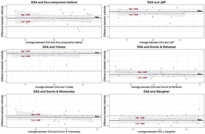 Comparison of fat mass percentage measured with body composition prediction formulas and DXA in Bland-Altman Plots