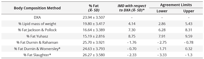  Inter-method difference (IMD) and agreement limits between fat percentages measured with various body composition prediction formulas in relation to DXA