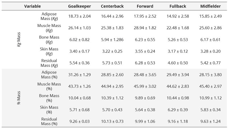 Body composition data calculated using the five-component method according to playing position