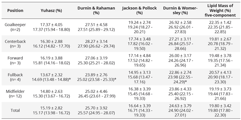 Fat percentage data measured with various body composition prediction formulas for the two-component method according to playing position