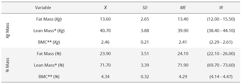 Average and standard deviation (±) of body composition via DEXA