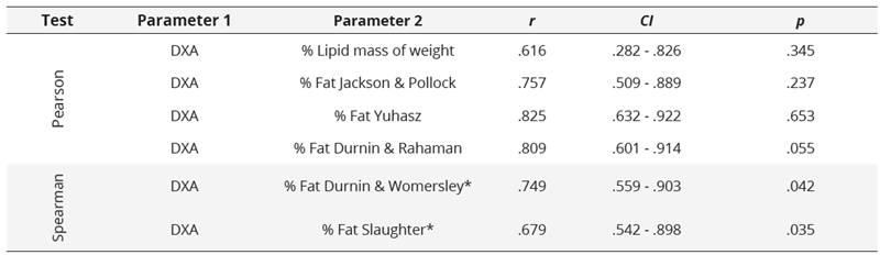  Correlation coefficients between fat percentages calculations made with various body composition prediction formulas in relation to DXA