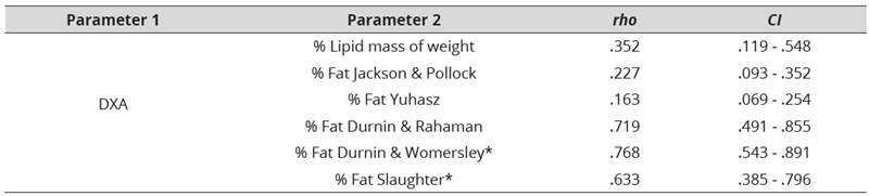 Lin's Concordance Correlation Coefficients Between Fat Percentages Measured with Various Body Composition Prediction Formulas in Relation to DXA