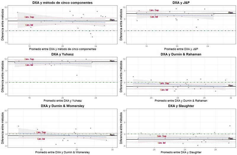 Comparación del porcentaje de masa  grasa medido con fórmulas de predicción de composición corporal y DEXA en  gráficos de Bland y Altman