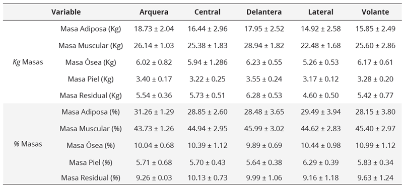 Datos de  la composición corporal calculados a partir del método de cinco componentes  según posición de juego