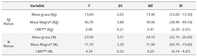 Promedio  y desviación estándar (±) de composición corporal a través de DEXA