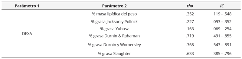 Coeficientes de correlación –  concordancia de Lin entre porcentajes de grasa medidos con las distintas  fórmulas de predicción de la composición corporal con respecto al DEXA