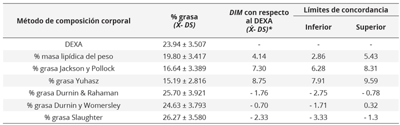 Diferencia intermétodo (DIM) y límites  de concordancia entre porcentajes de grasa medidos con distintas fórmulas de  predicción de la composición corporal con respecto al DEXA